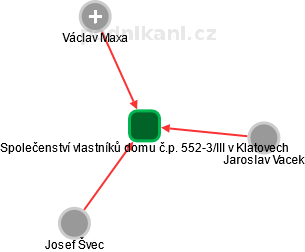 Společenství vlastníků domu č.p. 552-3/III v Klatovech - náhled vizuálního zobrazení vztahů obchodního rejstříku