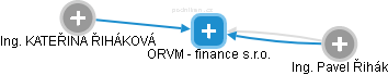 ORVM - finance s.r.o. - náhled vizuálního zobrazení vztahů obchodního rejstříku