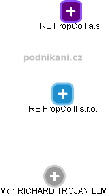 RE PropCo II s.r.o. - náhled vizuálního zobrazení vztahů obchodního rejstříku