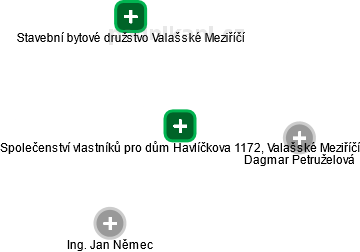 Společenství vlastníků pro dům Havlíčkova 1172, Valašské Meziříčí - náhled vizuálního zobrazení vztahů obchodního rejstříku