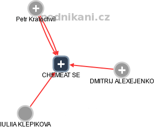 CHEMEAT SE - náhled vizuálního zobrazení vztahů obchodního rejstříku