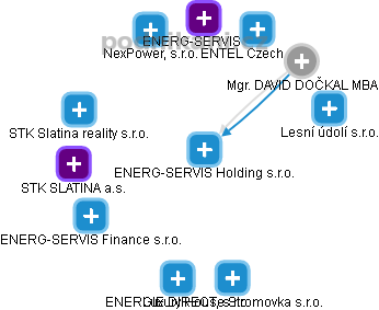 ENERG-SERVIS Holding s.r.o. - náhled vizuálního zobrazení vztahů obchodního rejstříku