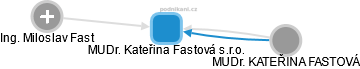 MUDr. Kateřina Fastová s.r.o. - náhled vizuálního zobrazení vztahů obchodního rejstříku