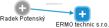 ERMO technic s.r.o. - náhled vizuálního zobrazení vztahů obchodního rejstříku