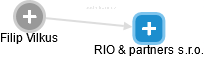 RIO & partners s.r.o. - náhled vizuálního zobrazení vztahů obchodního rejstříku