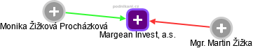 Margean Invest, a.s. - náhled vizuálního zobrazení vztahů obchodního rejstříku