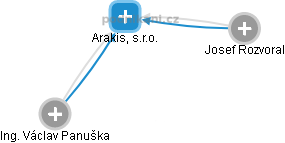 Arakis, s.r.o. - náhled vizuálního zobrazení vztahů obchodního rejstříku