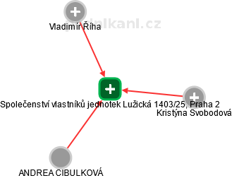 Společenství vlastníků jednotek Lužická 1403/25, Praha 2 - náhled vizuálního zobrazení vztahů obchodního rejstříku