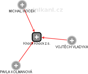 Knock Knock z.s. - náhled vizuálního zobrazení vztahů obchodního rejstříku