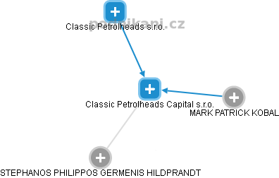 Classic Petrolheads Capital s.r.o. - náhled vizuálního zobrazení vztahů obchodního rejstříku