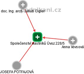 Společenství vlastníků Úvoz 228/5 - náhled vizuálního zobrazení vztahů obchodního rejstříku