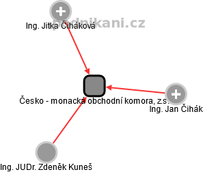 Česko - monacká obchodní komora, z.s. - náhled vizuálního zobrazení vztahů obchodního rejstříku