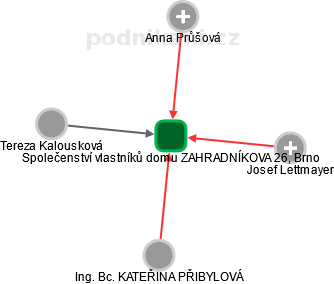 Společenství vlastníků domu ZAHRADNÍKOVA 26, Brno - náhled vizuálního zobrazení vztahů obchodního rejstříku
