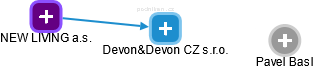 Devon&Devon CZ s.r.o. - náhled vizuálního zobrazení vztahů obchodního rejstříku
