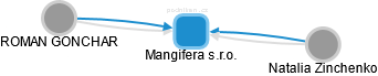 Mangifera s.r.o. - náhled vizuálního zobrazení vztahů obchodního rejstříku
