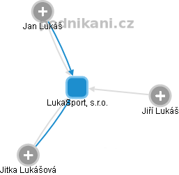 LukaSport, s.r.o. - náhled vizuálního zobrazení vztahů obchodního rejstříku