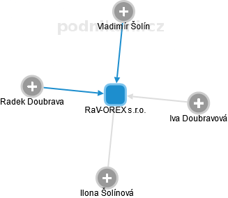 RaV-OREX s.r.o. - náhled vizuálního zobrazení vztahů obchodního rejstříku