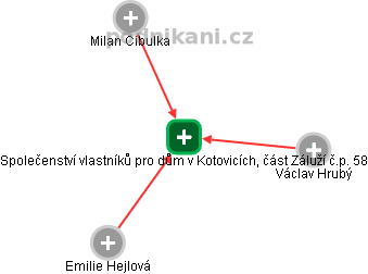 Společenství vlastníků pro dům v Kotovicích, část Záluží č.p. 58 - náhled vizuálního zobrazení vztahů obchodního rejstříku