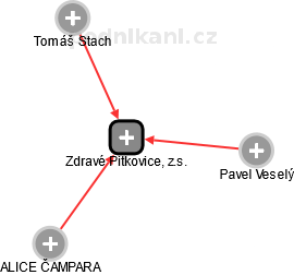 Zdravé Pitkovice, z.s. - náhled vizuálního zobrazení vztahů obchodního rejstříku