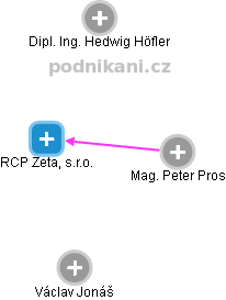 RCP Zeta, s.r.o. - náhled vizuálního zobrazení vztahů obchodního rejstříku