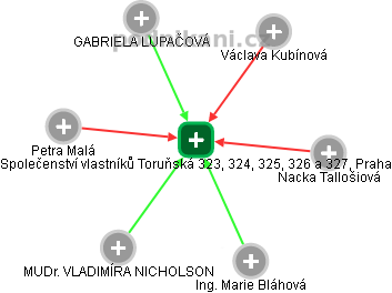 Společenství vlastníků Toruňská 323, 324, 325, 326 a 327, Praha - náhled vizuálního zobrazení vztahů obchodního rejstříku