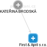 First & April s.r.o. - náhled vizuálního zobrazení vztahů obchodního rejstříku