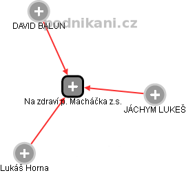 Na zdraví p. Macháčka z.s. - náhled vizuálního zobrazení vztahů obchodního rejstříku