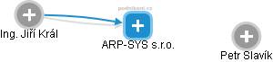 ARP-SYS s.r.o. - náhled vizuálního zobrazení vztahů obchodního rejstříku