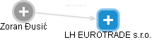 LH EUROTRADE s.r.o. - náhled vizuálního zobrazení vztahů obchodního rejstříku