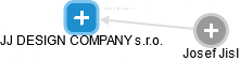 JJ DESIGN COMPANY s.r.o. - náhled vizuálního zobrazení vztahů obchodního rejstříku