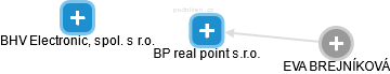 BP real point s.r.o. - náhled vizuálního zobrazení vztahů obchodního rejstříku