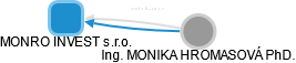 MONRO INVEST s.r.o. - náhled vizuálního zobrazení vztahů obchodního rejstříku