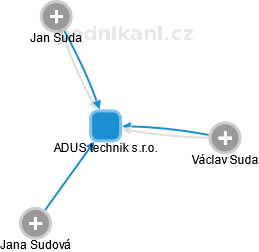 ADUS technik s.r.o. - náhled vizuálního zobrazení vztahů obchodního rejstříku