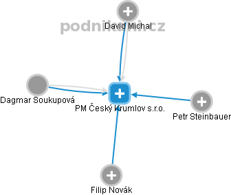 PM Český Krumlov s.r.o. - náhled vizuálního zobrazení vztahů obchodního rejstříku