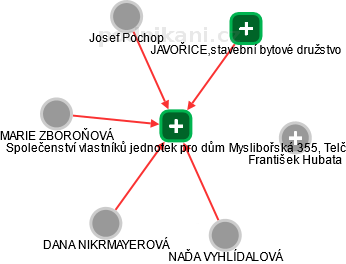 Společenství vlastníků jednotek pro dům Myslibořská 355, Telč - náhled vizuálního zobrazení vztahů obchodního rejstříku