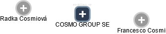 COSMO GROUP SE - náhled vizuálního zobrazení vztahů obchodního rejstříku