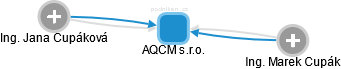 AQCM s.r.o. - náhled vizuálního zobrazení vztahů obchodního rejstříku