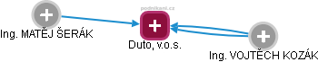 Duto, v.o.s. - náhled vizuálního zobrazení vztahů obchodního rejstříku