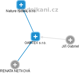 GABTEX s.r.o. - náhled vizuálního zobrazení vztahů obchodního rejstříku