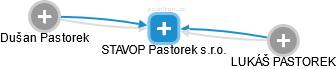 STAVOP Pastorek s.r.o. - náhled vizuálního zobrazení vztahů obchodního rejstříku