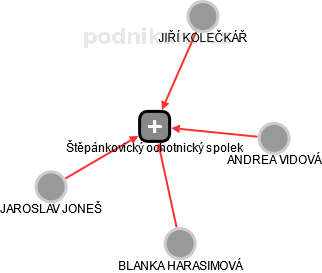 Štěpánkovický ochotnický spolek - náhled vizuálního zobrazení vztahů obchodního rejstříku