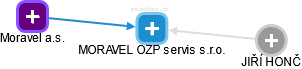 MORAVEL OZP servis s.r.o. - náhled vizuálního zobrazení vztahů obchodního rejstříku