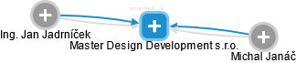 Master Design Development s.r.o. - náhled vizuálního zobrazení vztahů obchodního rejstříku