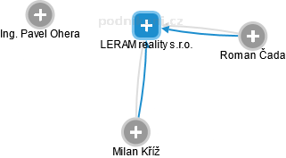 LERAM reality s.r.o. - náhled vizuálního zobrazení vztahů obchodního rejstříku