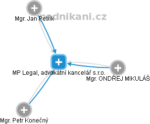 MP Legal, advokátní kancelář s.r.o. - náhled vizuálního zobrazení vztahů obchodního rejstříku