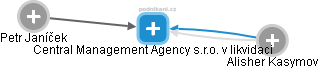 Central Management Agency s.r.o. v likvidaci - náhled vizuálního zobrazení vztahů obchodního rejstříku