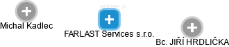 FARLAST Services s.r.o. - náhled vizuálního zobrazení vztahů obchodního rejstříku