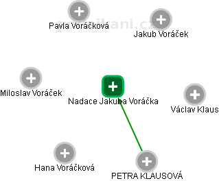 Nadace Jakuba Voráčka - náhled vizuálního zobrazení vztahů obchodního rejstříku