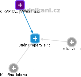 Ofión Property, s.r.o. - náhled vizuálního zobrazení vztahů obchodního rejstříku