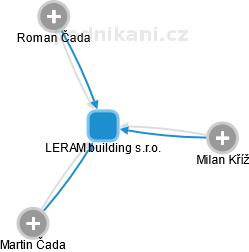 LERAM building s.r.o. - náhled vizuálního zobrazení vztahů obchodního rejstříku